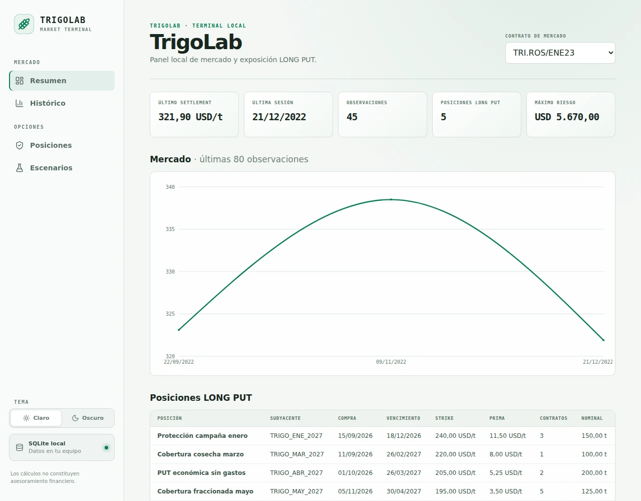 Panel de TrigoLab con el gráfico de precios del contrato de trigo